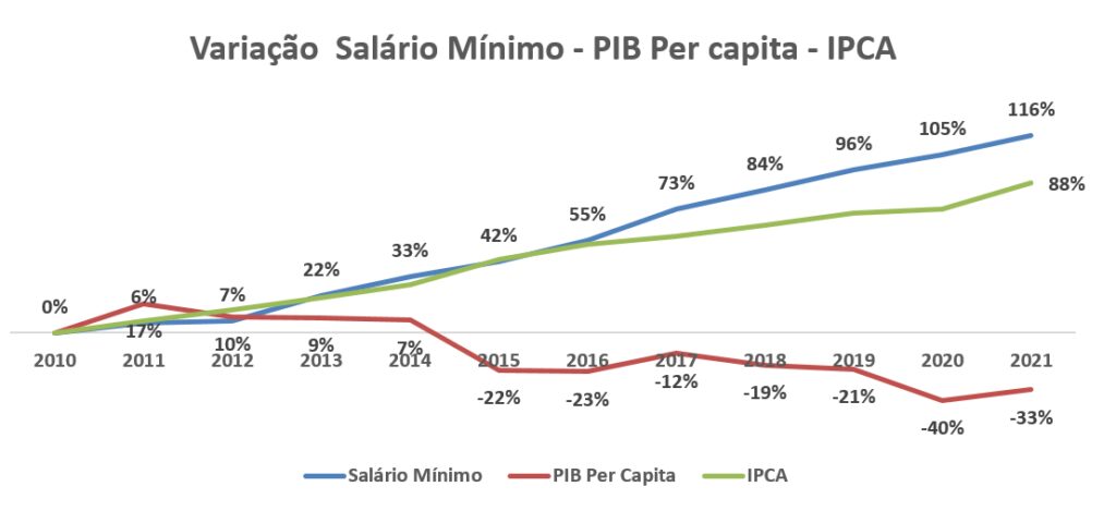 PIB em queda